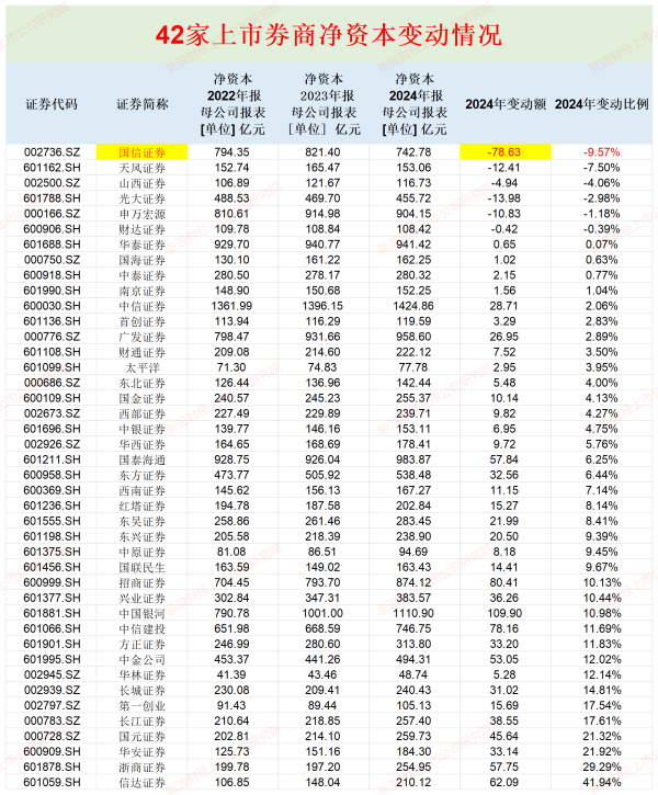 天织股票配资 广发证券资本杠杆率最低 山西证券流动性覆盖率垫底|券商年报