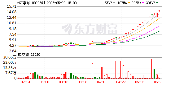 玖富配资 *ST宇顺：因股价波动异常停牌核查