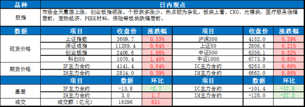 博远配资 0730东吴宏观股指每日观点 |指数震荡走高，创业板指领涨